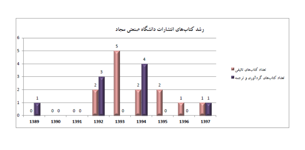 رشد کتابهای انتشارات دانشگاه سجاد