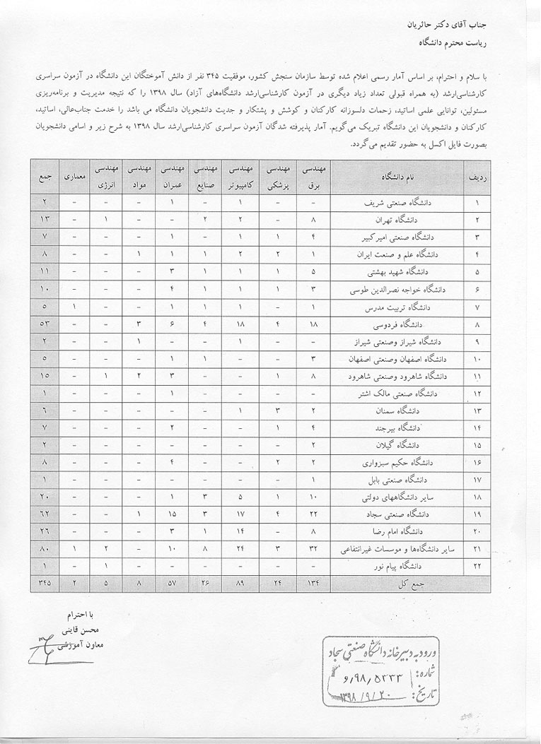 موفقيت دانش اموختگان دانشگاه صنعتي سجاد در آزمون سراسری كارشناسی ارشد