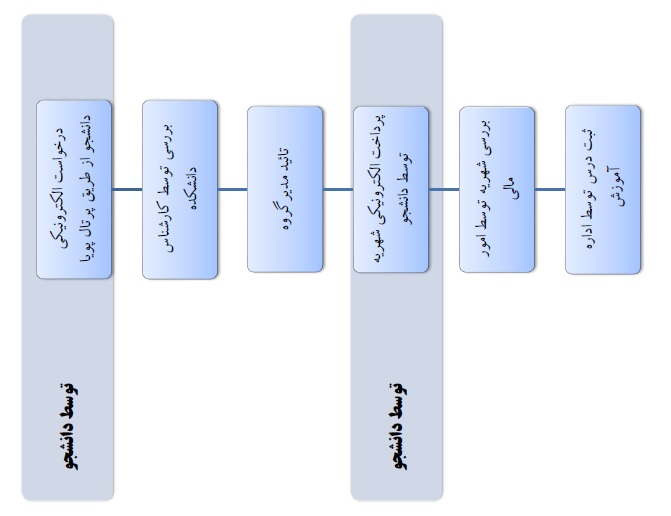 انتخاب واحد موارد خاص