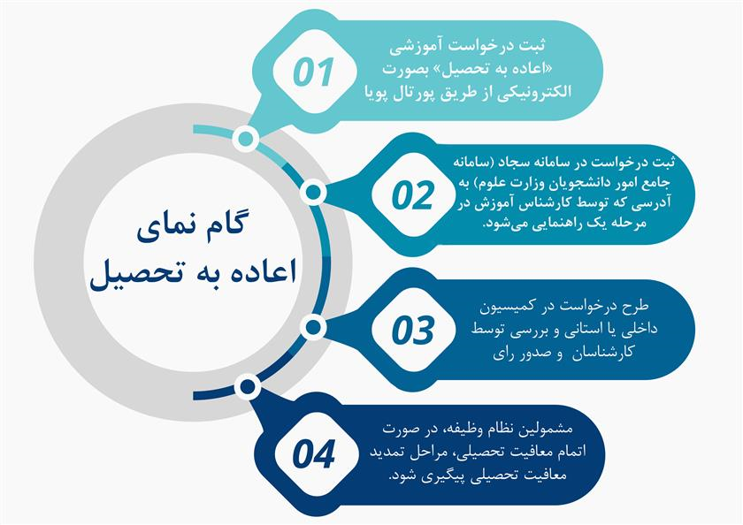 گام نمای درخواست اعاده به تحصیل